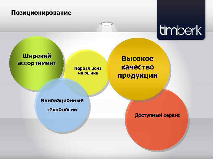 Позиционирование Широкий ассортимент Первая цена на рынке Высокое качество продукции Инновационные технологии Доступный сервис