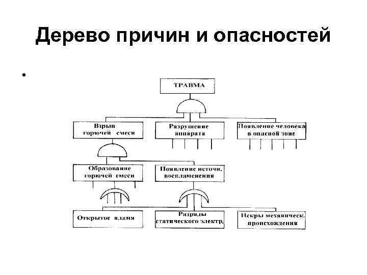 Дерево причин и опасностей • 