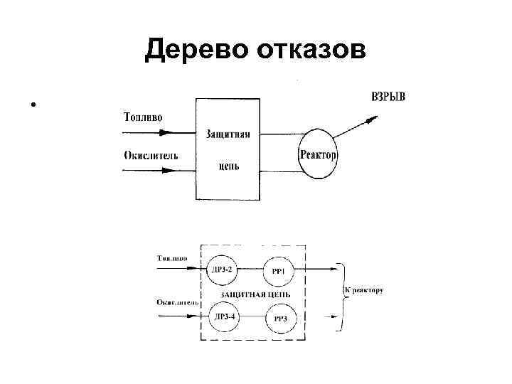 Дерево отказов • 