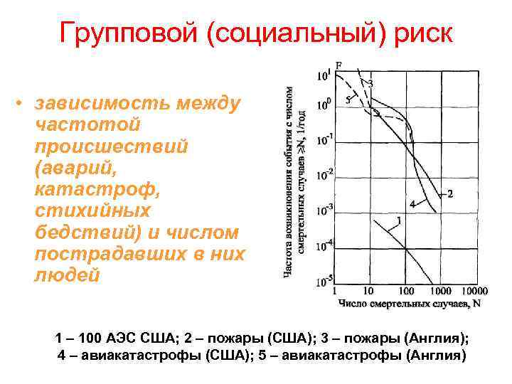 Групповой (социальный) риск • зависимость между частотой происшествий (аварий, катастроф, стихийных бедствий) и числом