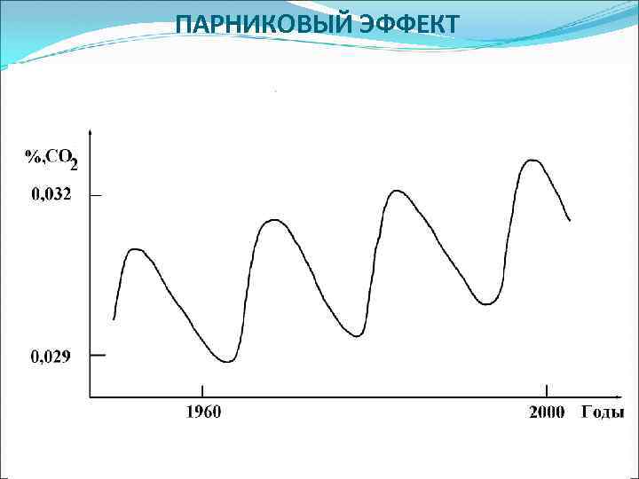 ПАРНИКОВЫЙ ЭФФЕКТ 
