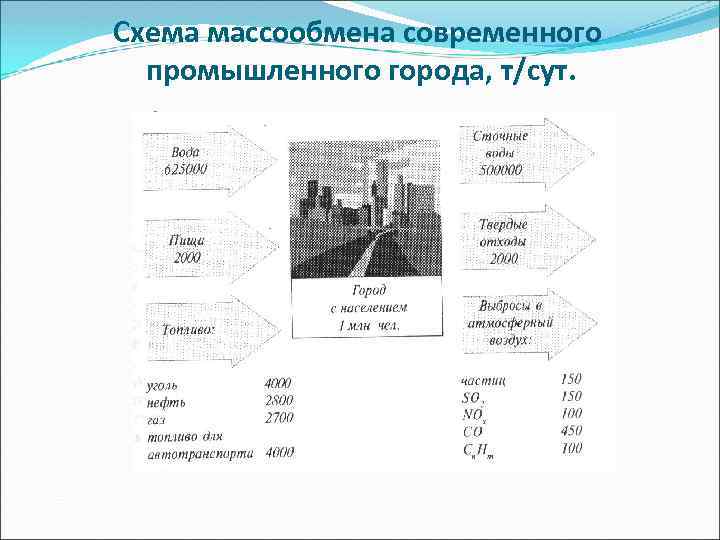Схема массообмена современного промышленного города, т/сут. 