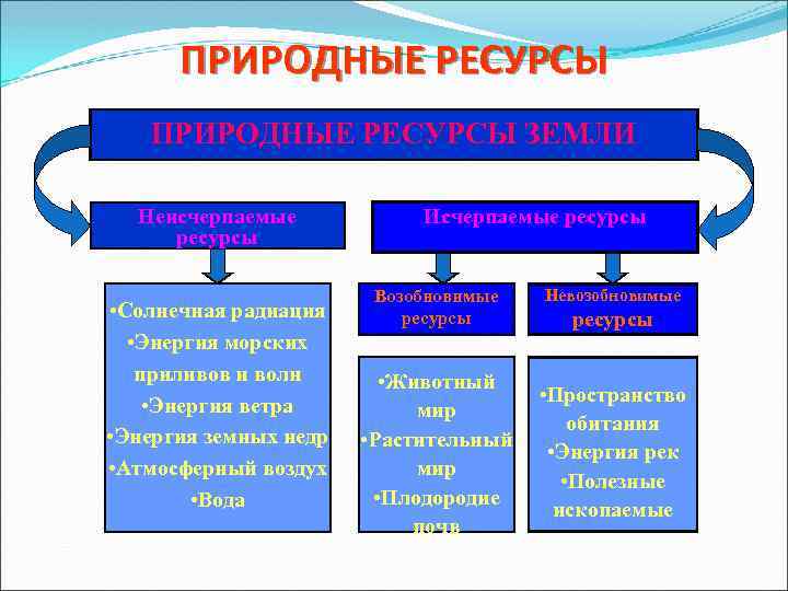 Какими природными ресурсами являются солнечный свет ветер. Природные ресурсы Солнечная энергия. Солнечная радиация относится к природным ресурсам. Ресурсы атмосферы примеры. Вода и воздух относятся к ресурсам.