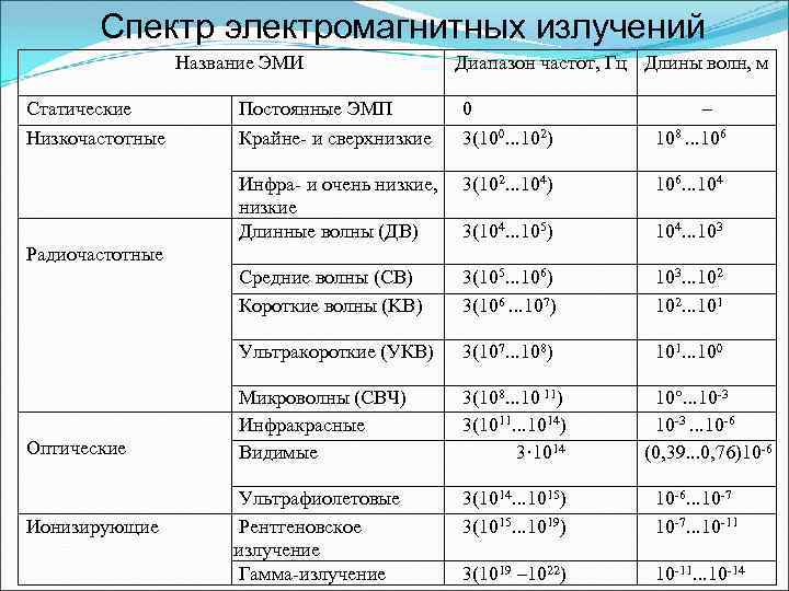 Используя рисунки на форзацах укажите диапазоны всех видов излучений