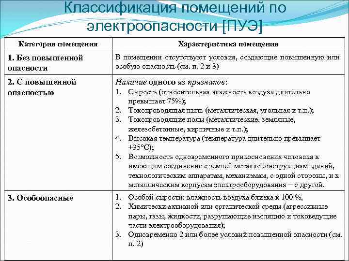 Какие помещения согласно правилам устройства электроустановок. Класс электробезопасности помещений по ПУЭ. Категория помещений по электробезопасности по ПУЭ. Классификация электропомещений по условиям электробезопасности. ПУЭ классификация помещений по электробезопасности.