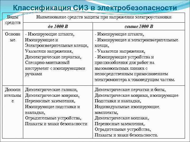 Классификация СИЗ в электробезопасности Виды средств Основн ые Наименование средств защиты при напряжении электроустановки