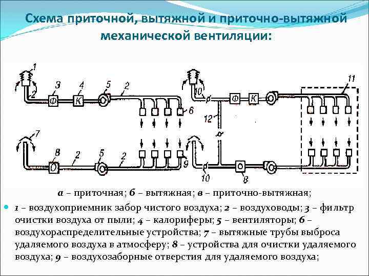 Схема приточной, вытяжной и приточно-вытяжной механической вентиляции: а – приточная; б – вытяжная; в