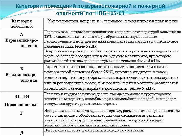 Перечень промышленных объектов. Категория помещений в4 по пожарной опасности. Категория помещения в3 по взрывопожарной и пожарной опасности. Категория в-4 помещений по взрывопожарной и пожарной опасности. Категории в-1 в-4 пожарной опасности.