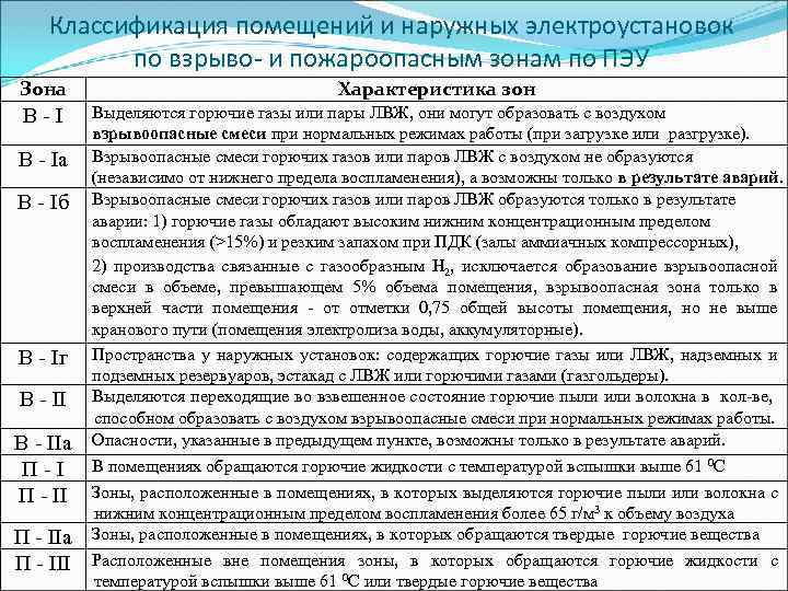 0 класс взрывоопасной. Категория по взрывопожарной и пожарной опасности и класс зоны по ПУЭ. П2а категория пожароопасности. Классы зоны помещений по пожарной безопасности.