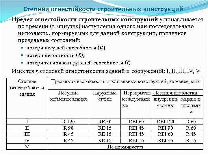 Степени огнестойкости строительных конструкций Предел огнестойкости строительных конструкций устанавливается по времени (в минутах) наступления