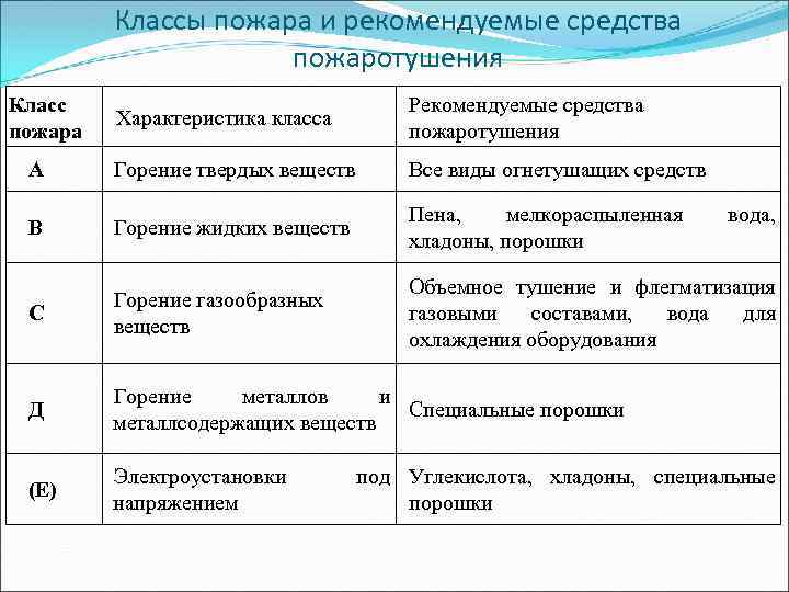 Классы пожара и рекомендуемые средства пожаротушения Класс пожара Характеристика класса Рекомендуемые средства пожаротушения А