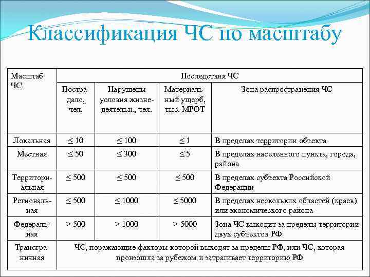 Масштаб распространения последствий. Классификация ЧС по масштабу таблица. Классификация чрезвычайных ситуаций по масштабам таблица. Классификация ЧС по степени тяжести таблица. Классификация ЧС по величине ущерба.