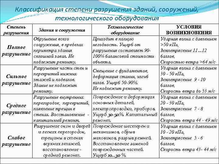 Классификации стадий