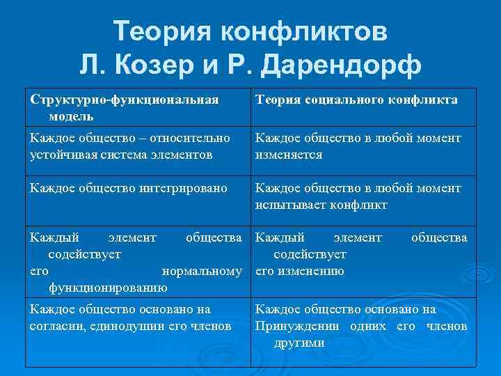 Теория конфликтов Л. Козер и Р. Дарендорф Структурно-функциональная модель Теория социального конфликта Каждое общество