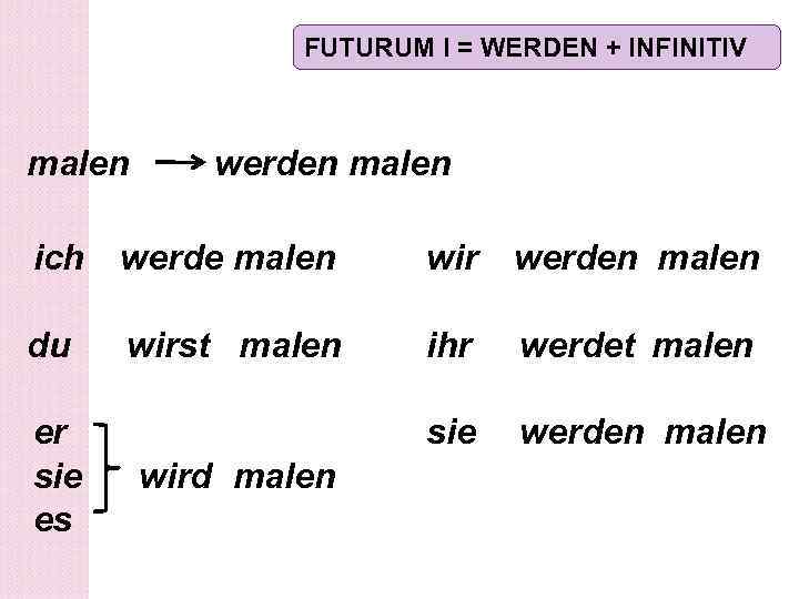 FUTURUM I = WERDEN + INFINITIV malen werden malen ich werde malen wir werden