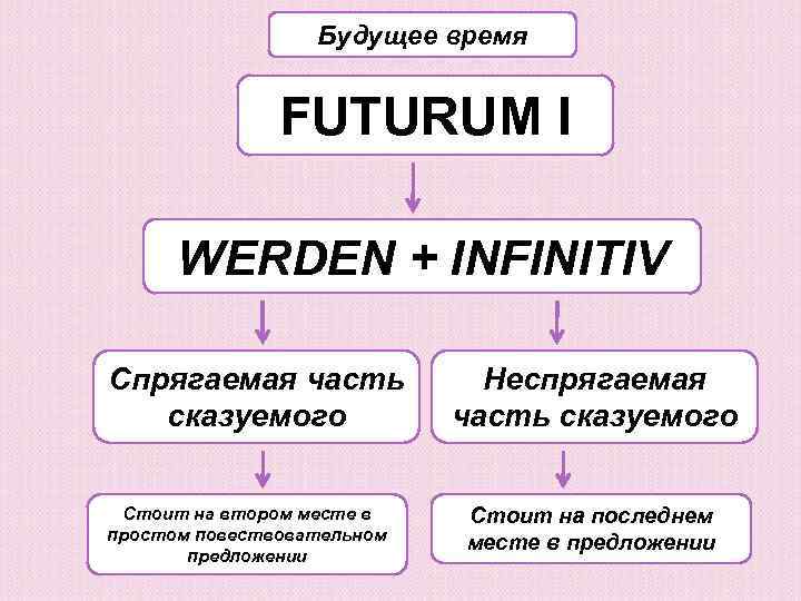 Будущее время FUTURUM I WERDEN + INFINITIV Спрягаемая часть сказуемого Стоит на втором месте