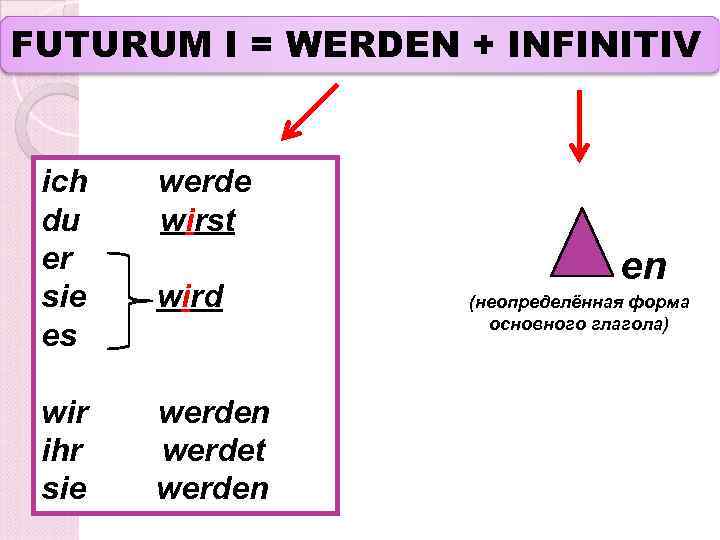 FUTURUM I = WERDEN + INFINITIV ich du er sie es wir ihr sie