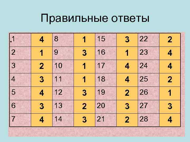 Правильные ответы • 1 4 8 1 15 3 22 2 2 1 9