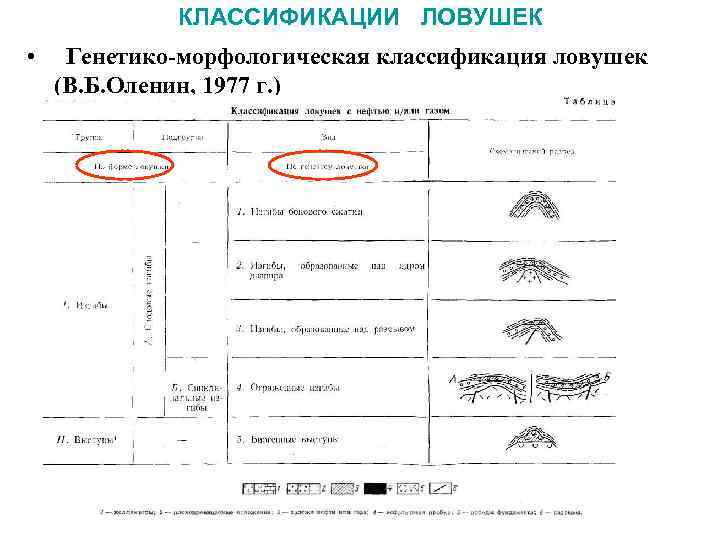 КЛАССИФИКАЦИИ ЛОВУШЕК • Генетико-морфологическая классификация ловушек (В. Б. Оленин, 1977 г. ) 
