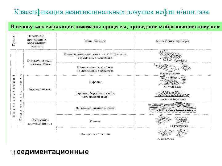 Классификация неантиклинальных ловушек нефти и/или газа В основу классификации положены процессы, приведшие к образованию
