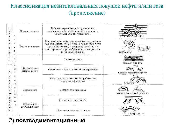 Классификация неантиклинальных ловушек нефти и/или газа (продолжение) 2) постседиментационные 