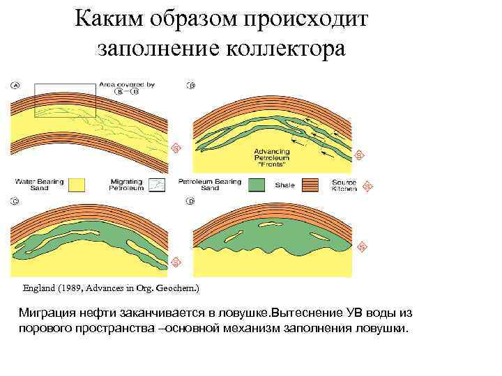 Каким образом происходит