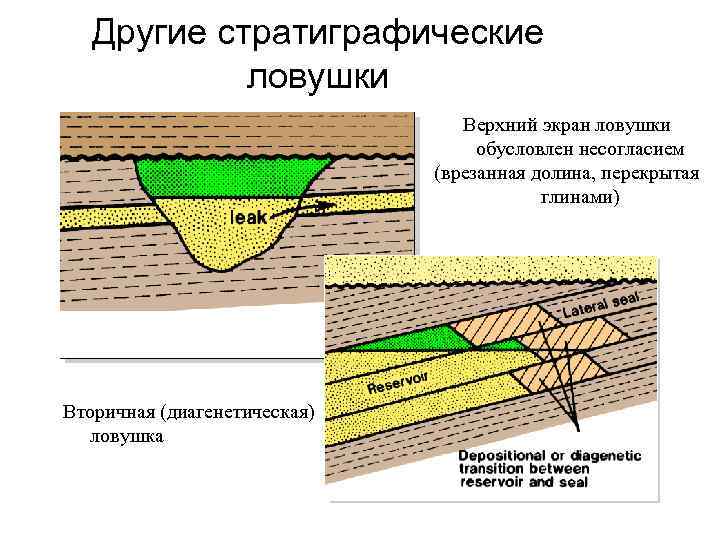 Другие стратиграфические ловушки Верхний экран ловушки обусловлен несогласием (врезанная долина, перекрытая глинами) Вторичная (диагенетическая)