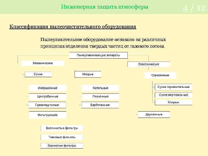 Инженерная защита атмосферы Классификация пылеочистительного оборудования Пылеуловительное оборудование основано на различных принципах отделения твердых