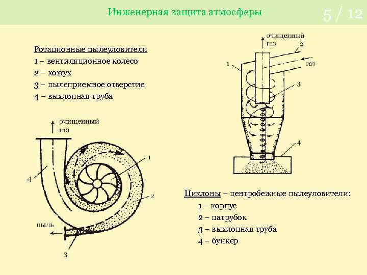 Инженерная защита атмосферы 5 / 12 Ротационные пылеуловители 1 – вентиляционное колесо 2 –