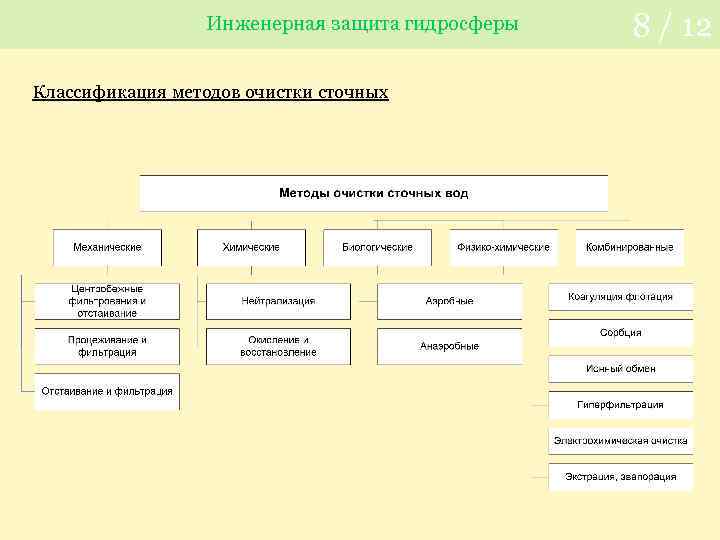 Инженерная защита гидросферы Классификация методов очистки сточных 8 / 12 