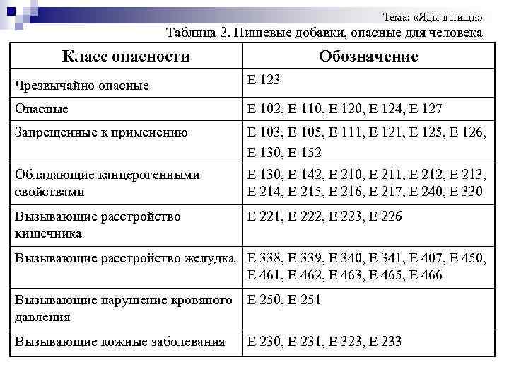 Тема: «Яды в пищи» Таблица 2. Пищевые добавки, опасные для человека Класс опасности Обозначение