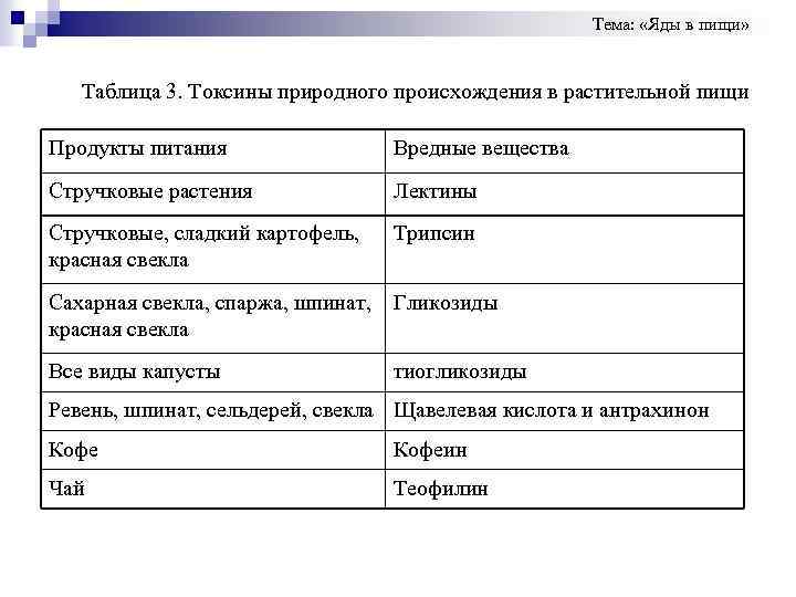 Тема: «Яды в пищи» Таблица 3. Токсины природного происхождения в растительной пищи Продукты питания