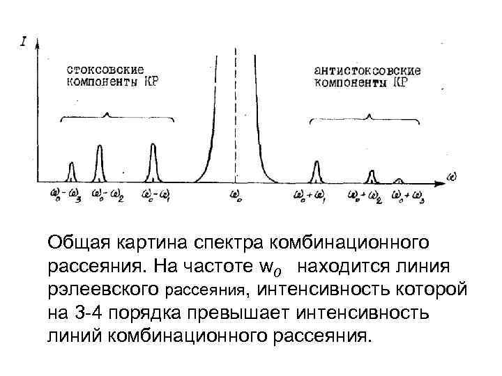 Общая картина спектра комбинационного рассеяния. На частоте w 0 находится линия рэлеевского рассеяния, интенсивность