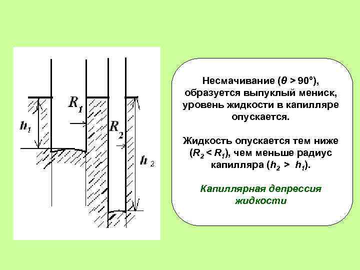 Несмачивание (θ > 90°), образуется выпуклый мениск, уровень жидкости в капилляре опускается. Жидкость опускается