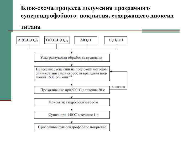 Блок-схема процесса получения прозрачного супергидрофобного покрытия, содержащего диоксид титана 