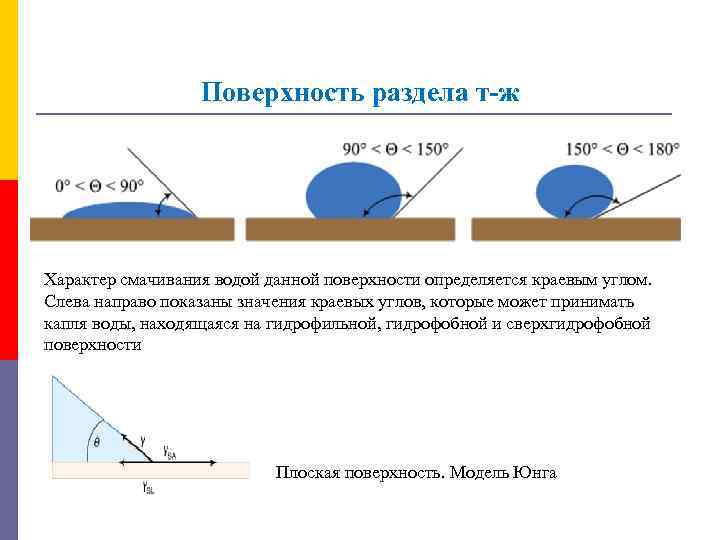 Поверхность раздела т-ж Характер смачивания водой данной поверхности определяется краевым углом. Слева направо показаны