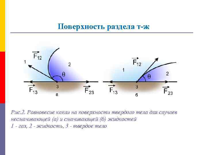 Поверхность раздела т-ж Рис. 2. Равновесие капли на поверхности твердого тела для случаев несмачивающей