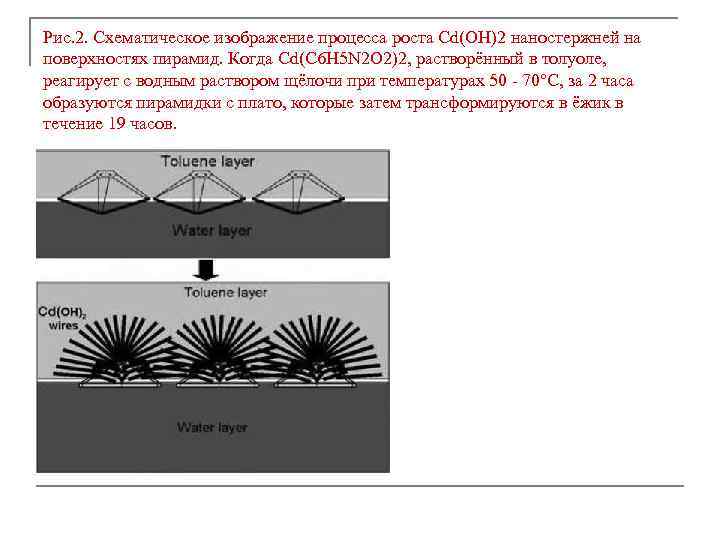 Рис. 2. Схематическое изображение процесса роста Cd(OH)2 наностержней на поверхностях пирамид. Когда Cd(C 6