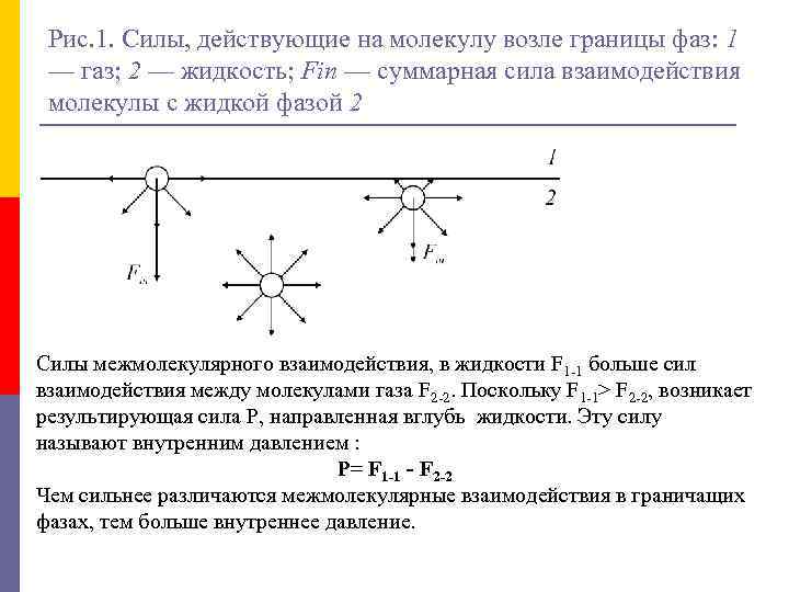 Рис. 1. Силы, действующие на молекулу возле границы фаз: 1 — газ; 2 —