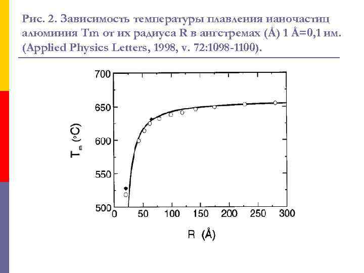 Рис. 2. Зависимость температуры плавления наночастиц алюминия Tm от их радиуса R в ангстремах