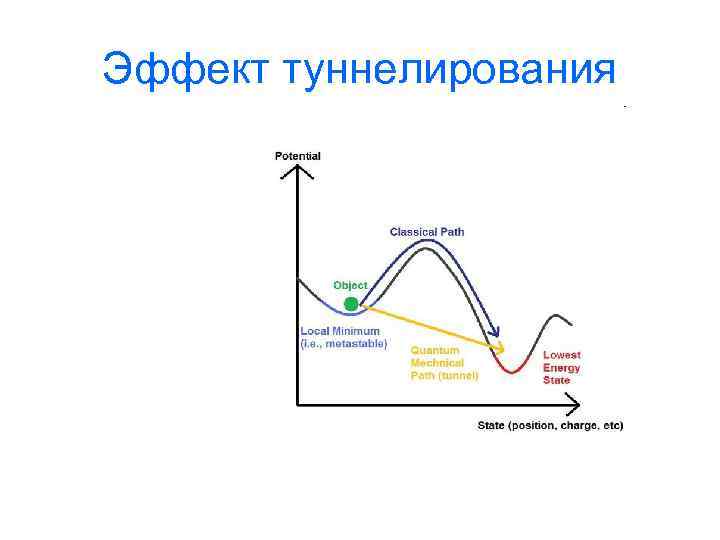 Эффект туннелирования 