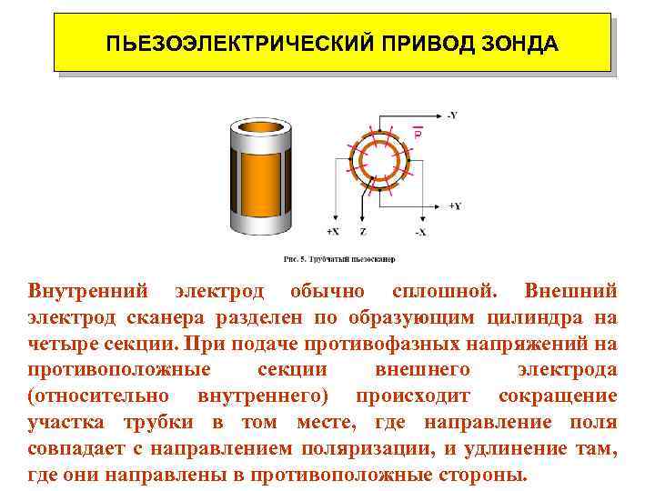 ПЬЕЗОЭЛЕКТРИЧЕСКИЙ ПРИВОД ЗОНДА Внутренний электрод обычно сплошной. Внешний электрод сканера разделен по образующим цилиндра