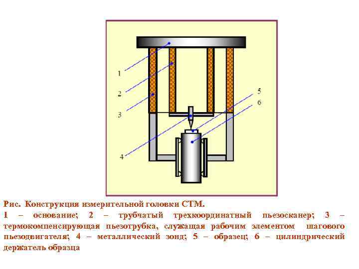 Рис. Конструкция измерительной головки СТМ. 1 – основание; 2 – трубчатый трехкоординатный пьезосканер; 3