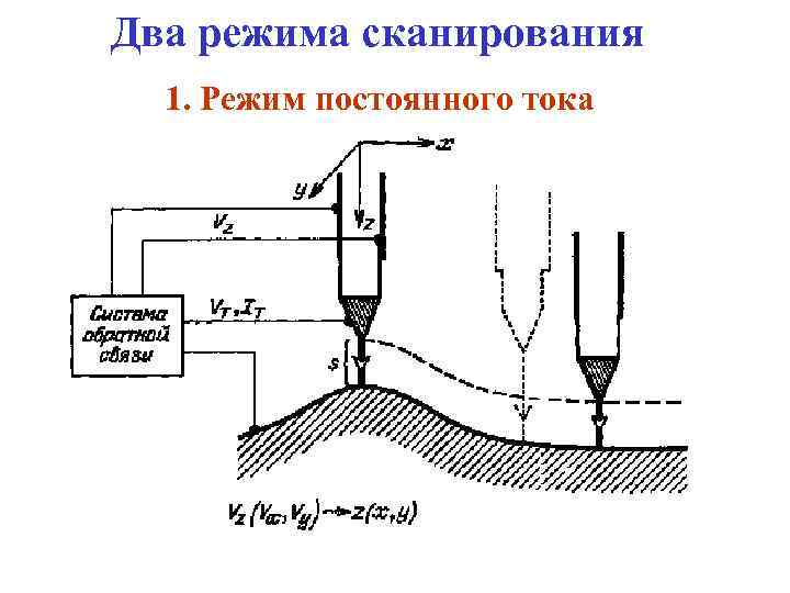 Два режима сканирования 1. Режим постоянного тока 