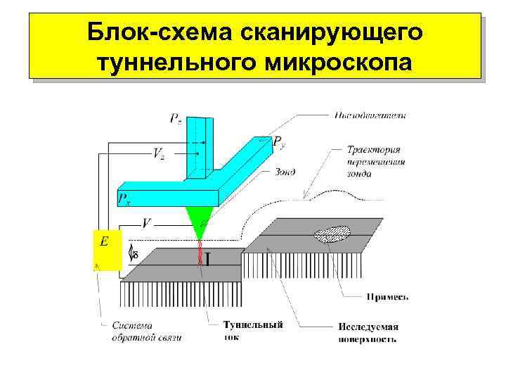 Блок-схема сканирующего туннельного микроскопа 