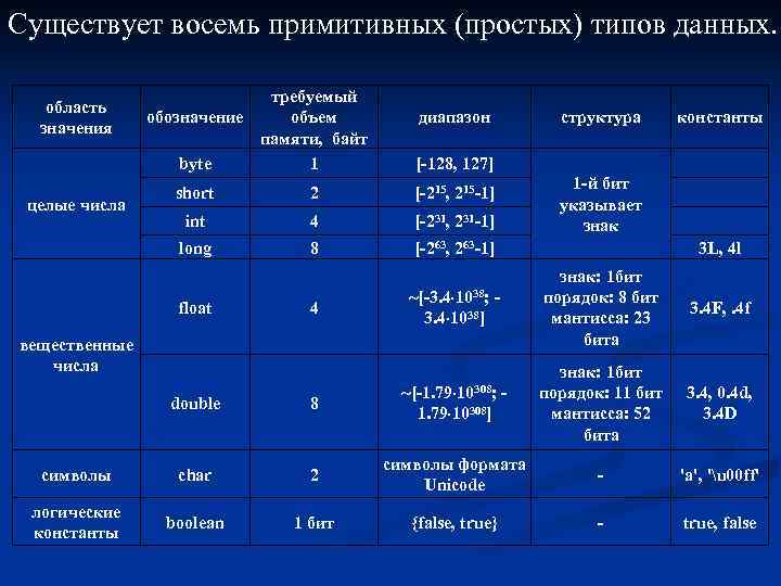 Какой из следующих типов данных требует наибольшего объема памяти для своего значения