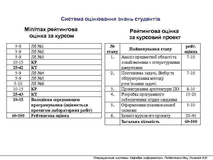 Система оцінювання знань студентів Min/max рейтингова оцінка за курсом 5 -9 5 -9 10