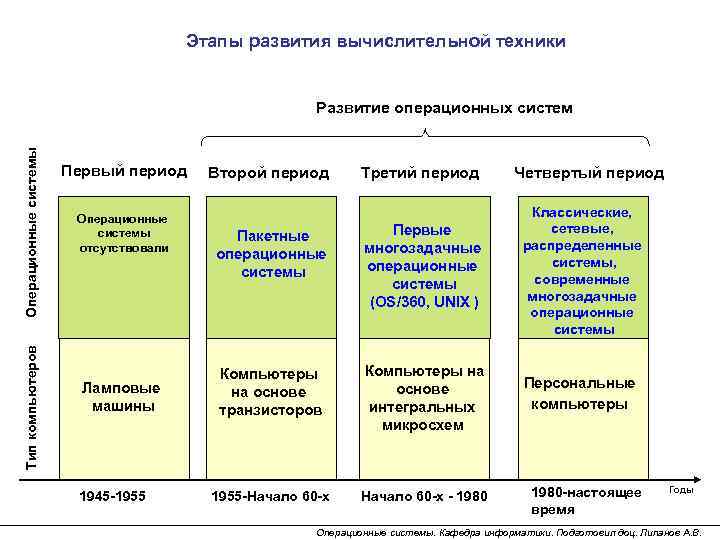 Периоды развития систем