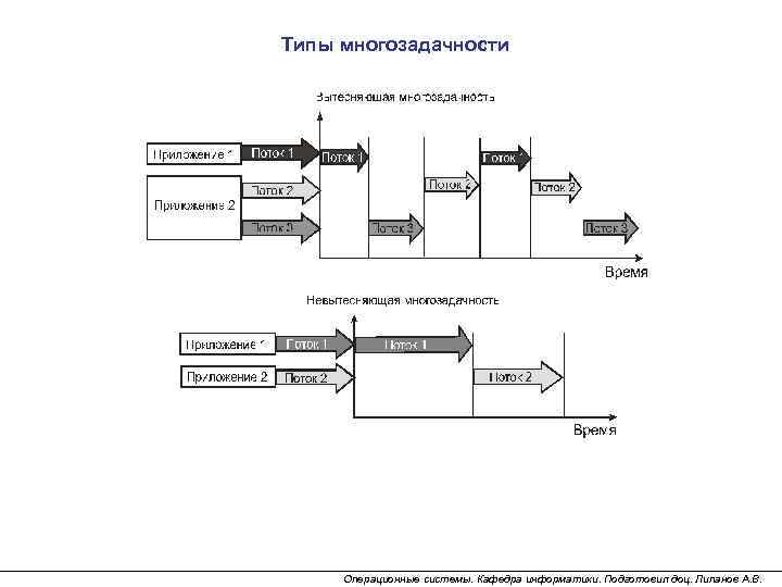 Типы многозадачности Операционные системы. Кафедра информатики. Подготовил доц. Липанов А. В. 