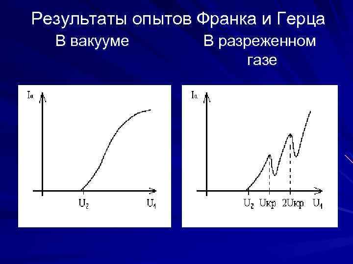 Результаты опытов Франка и Герца В вакууме В разреженном газе 